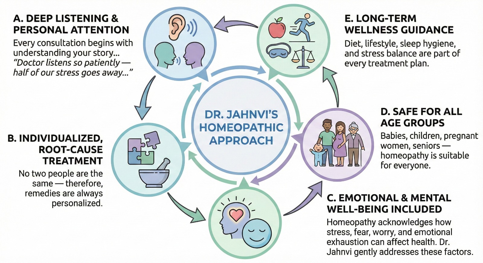 Dr. Jahnvi's Approach